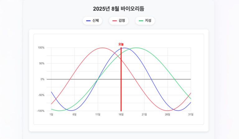 자바스크립트, 바이오리듬 생성기